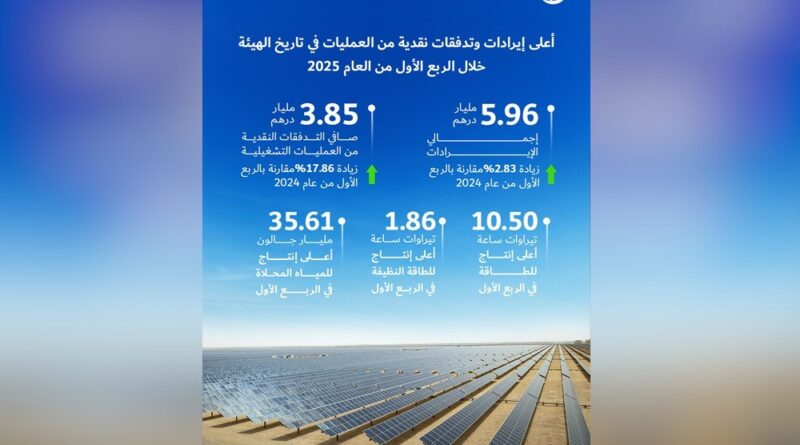 هيئة كهرباء ومياه دبي تعلن تحقيق إيرادات قياسية بقيمة 5.96 مليار درهم وتدفقات نقدية بقيمة 3.85 مليار درهم في الربع الأول من 2025